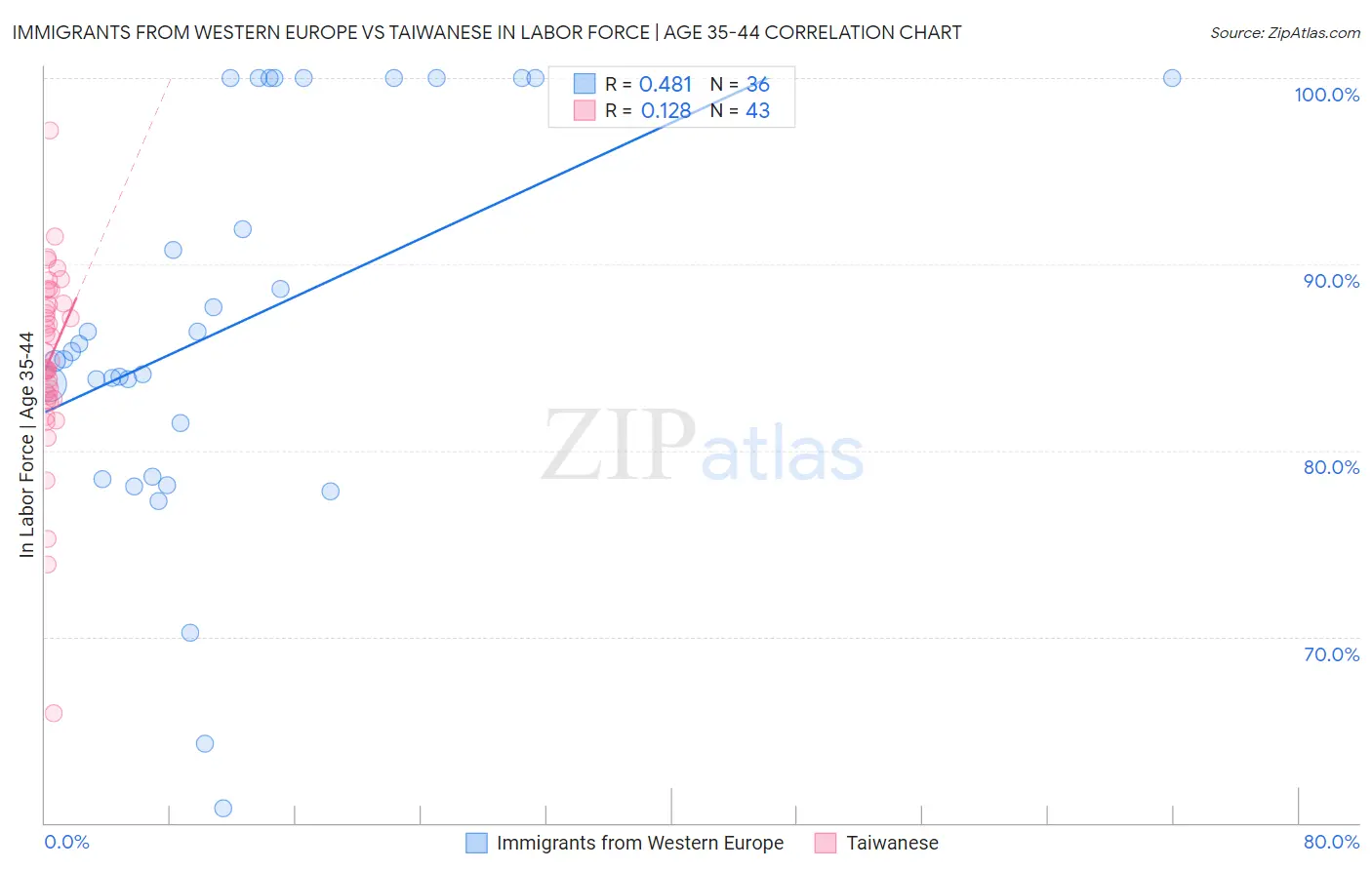 Immigrants from Western Europe vs Taiwanese In Labor Force | Age 35-44