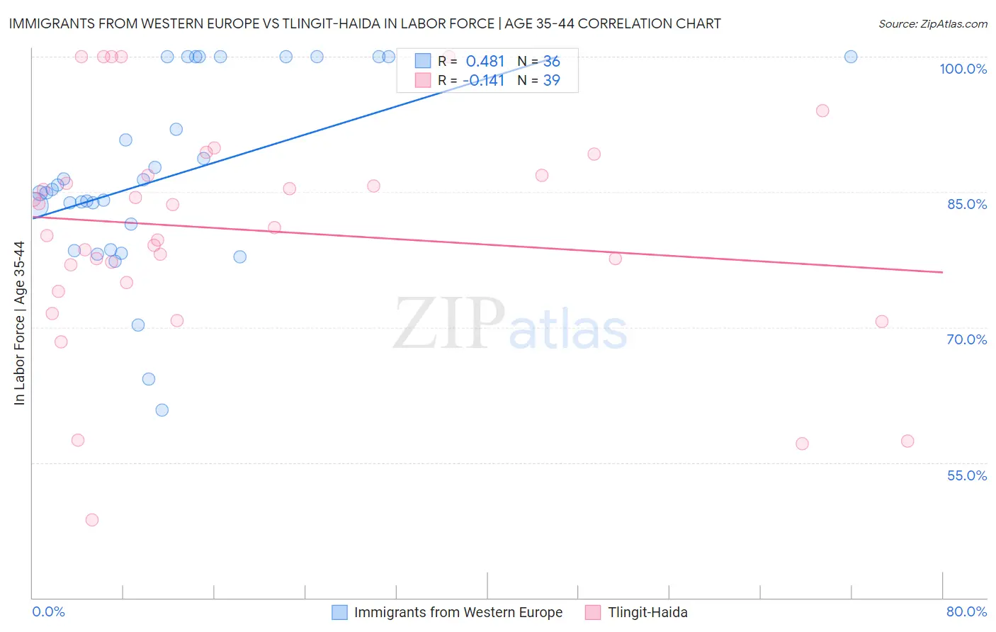 Immigrants from Western Europe vs Tlingit-Haida In Labor Force | Age 35-44