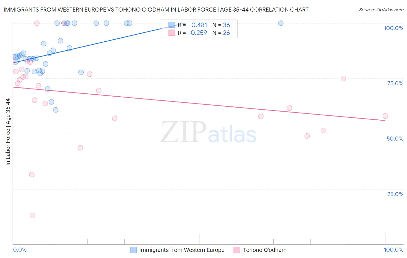 Immigrants from Western Europe vs Tohono O'odham In Labor Force | Age 35-44