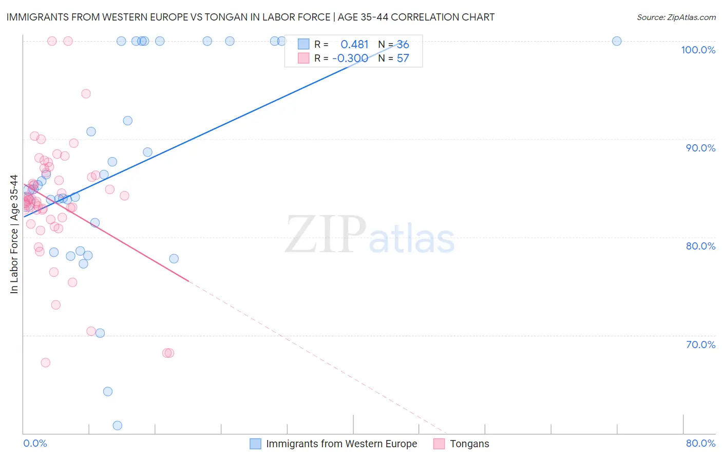 Immigrants from Western Europe vs Tongan In Labor Force | Age 35-44