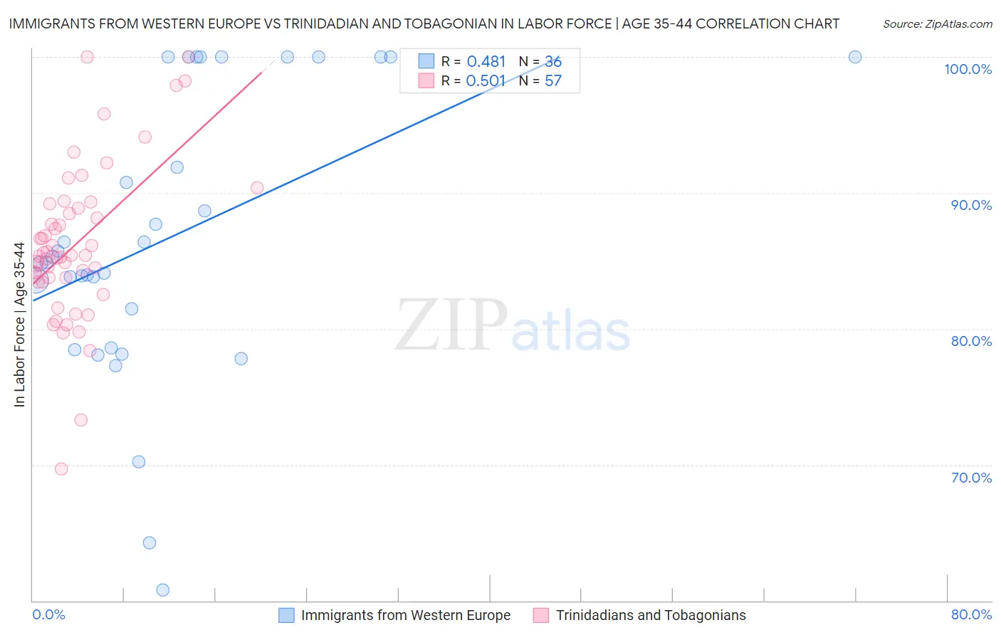 Immigrants from Western Europe vs Trinidadian and Tobagonian In Labor Force | Age 35-44