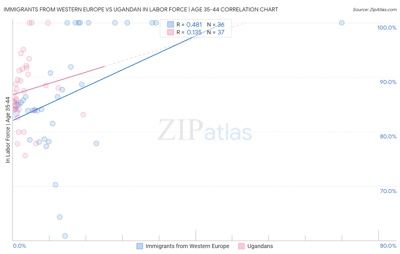 Immigrants from Western Europe vs Ugandan In Labor Force | Age 35-44