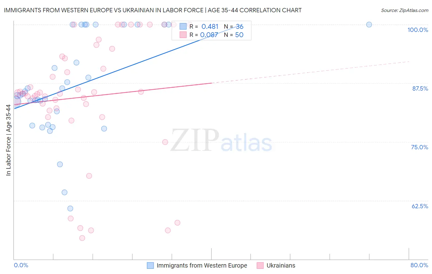 Immigrants from Western Europe vs Ukrainian In Labor Force | Age 35-44