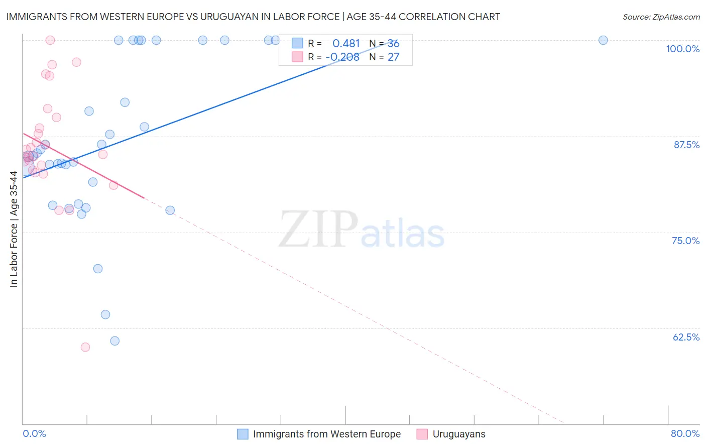 Immigrants from Western Europe vs Uruguayan In Labor Force | Age 35-44