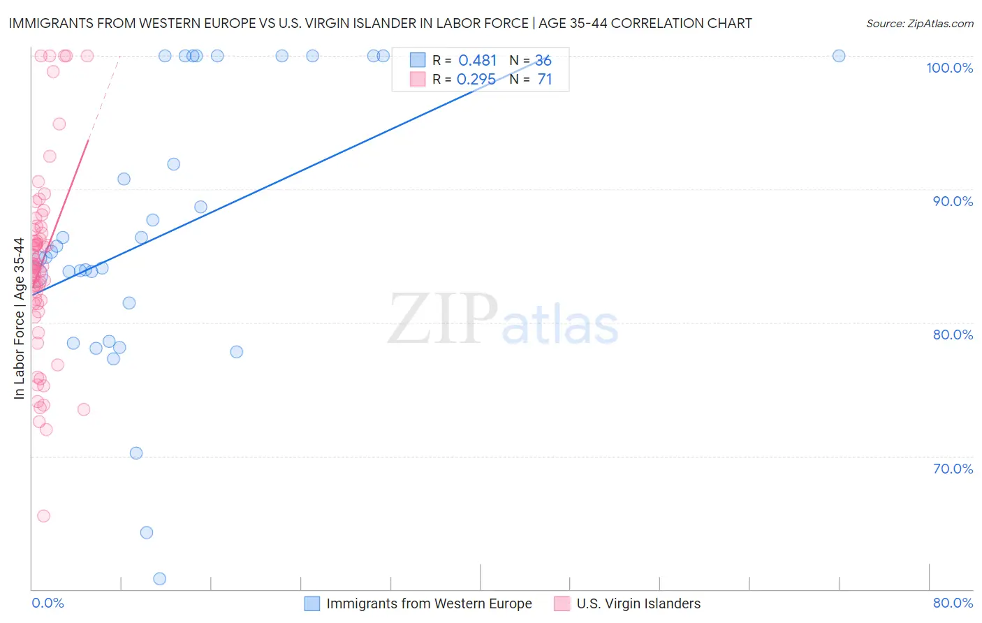 Immigrants from Western Europe vs U.S. Virgin Islander In Labor Force | Age 35-44