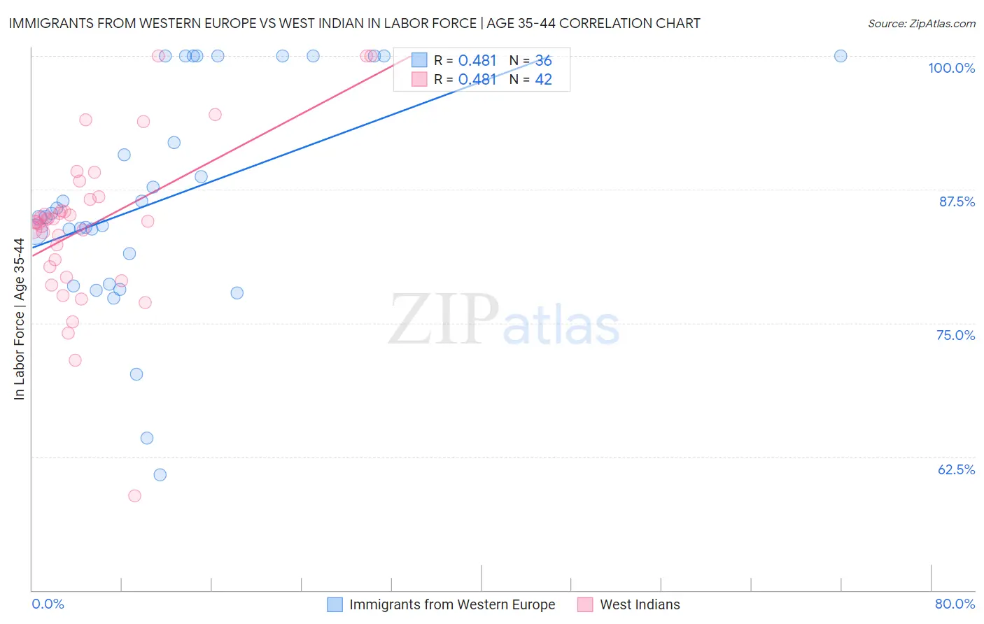 Immigrants from Western Europe vs West Indian In Labor Force | Age 35-44