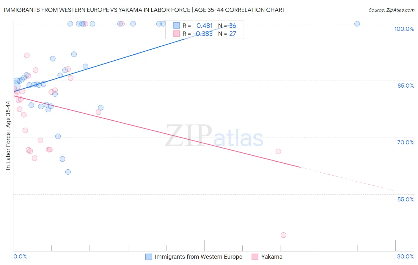 Immigrants from Western Europe vs Yakama In Labor Force | Age 35-44