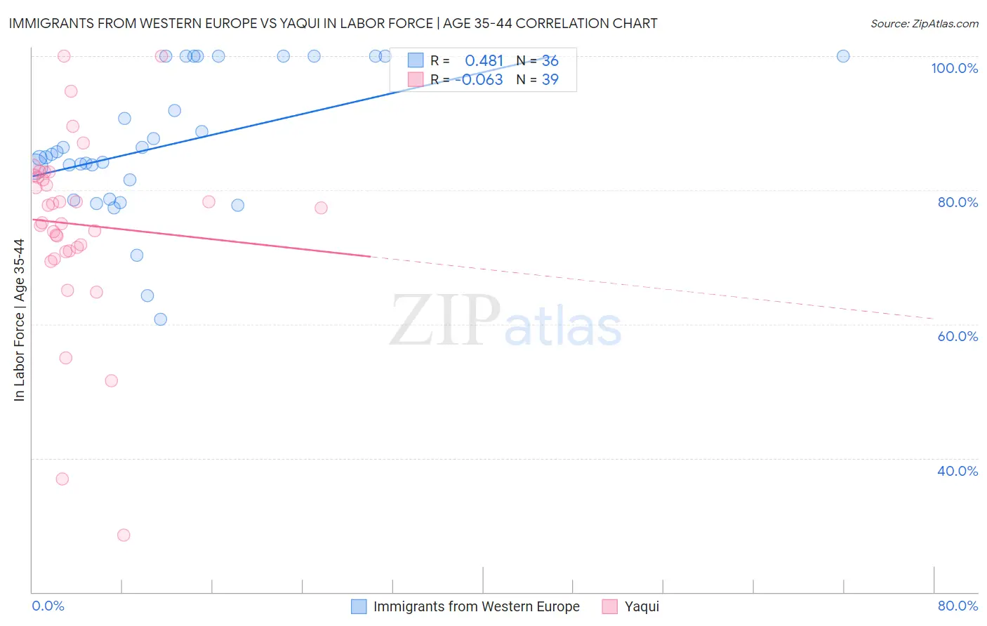 Immigrants from Western Europe vs Yaqui In Labor Force | Age 35-44
