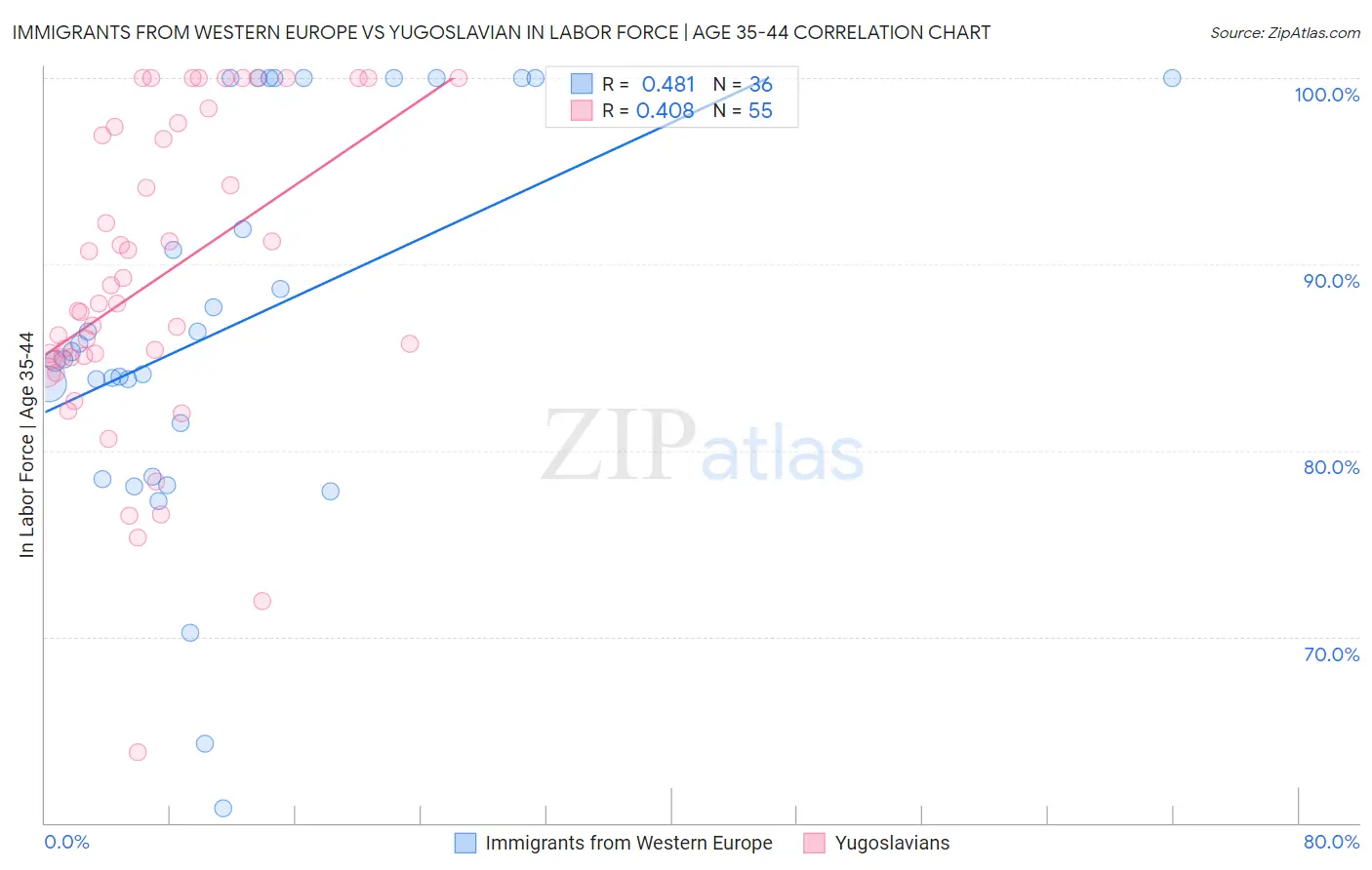 Immigrants from Western Europe vs Yugoslavian In Labor Force | Age 35-44