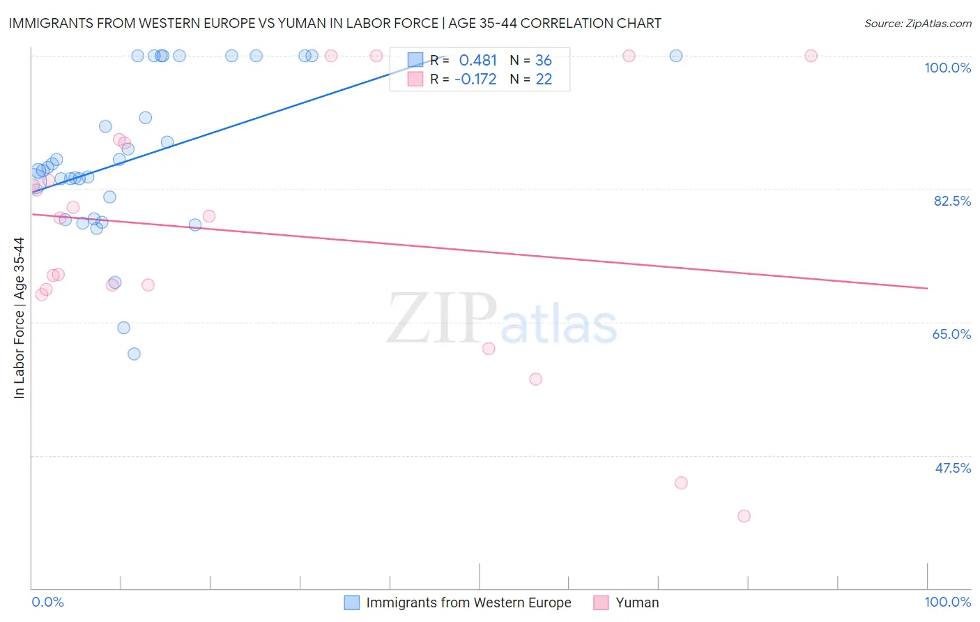 Immigrants from Western Europe vs Yuman In Labor Force | Age 35-44