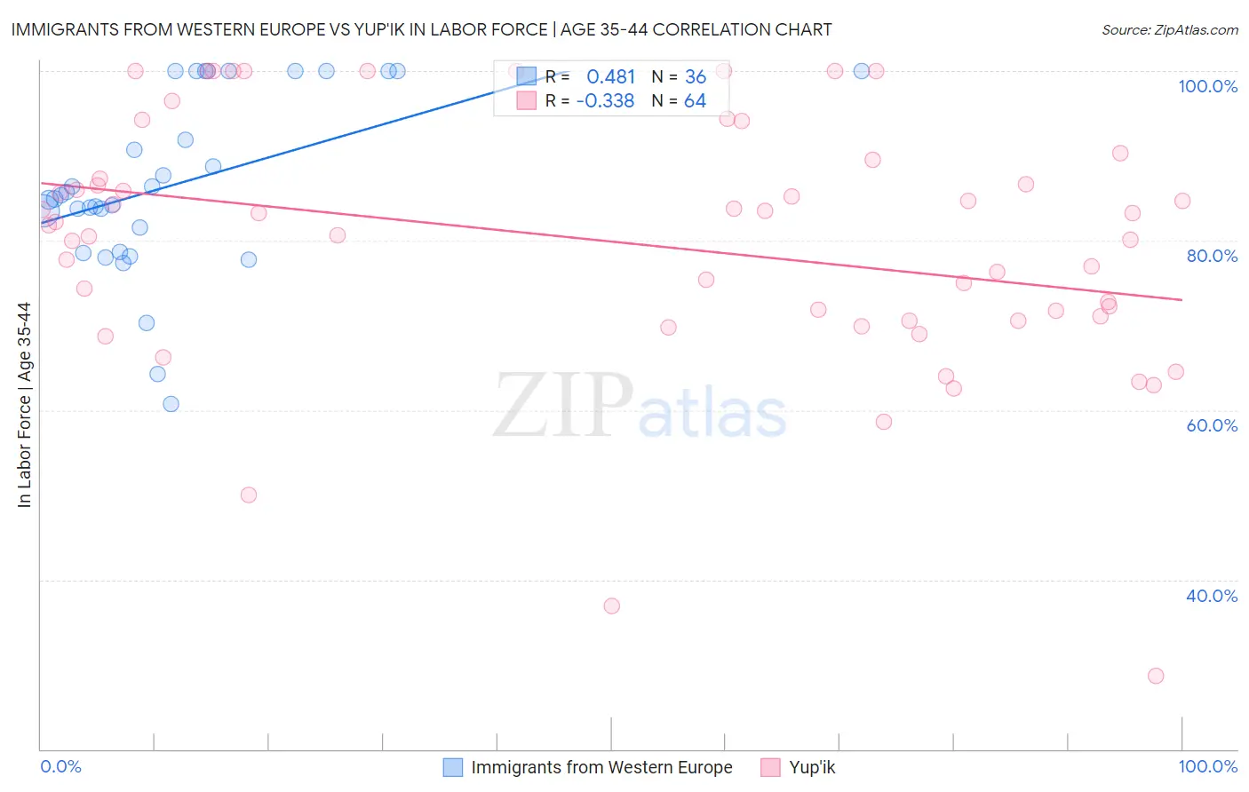 Immigrants from Western Europe vs Yup'ik In Labor Force | Age 35-44