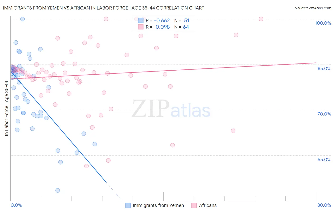 Immigrants from Yemen vs African In Labor Force | Age 35-44