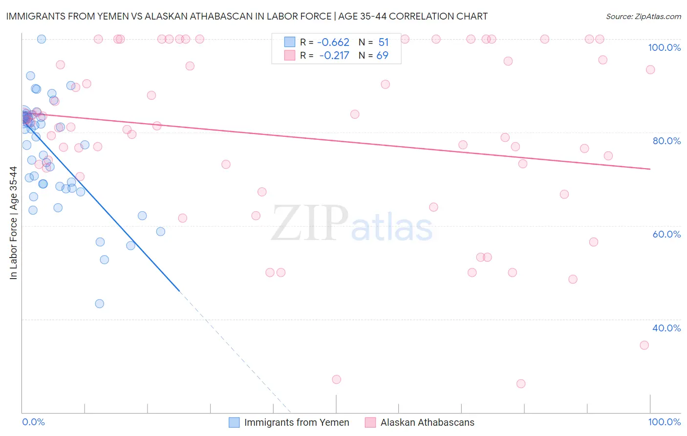 Immigrants from Yemen vs Alaskan Athabascan In Labor Force | Age 35-44