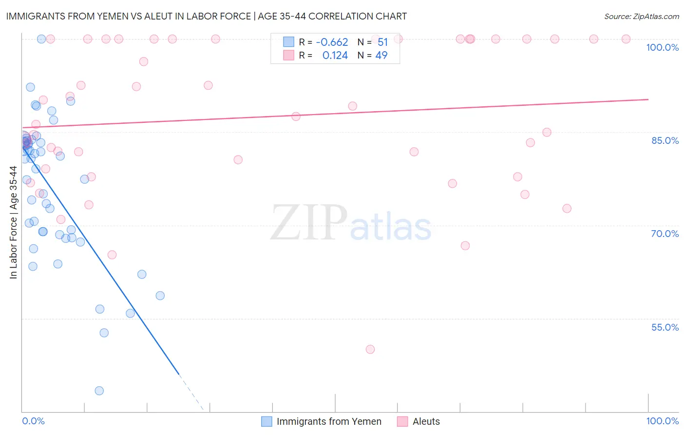 Immigrants from Yemen vs Aleut In Labor Force | Age 35-44