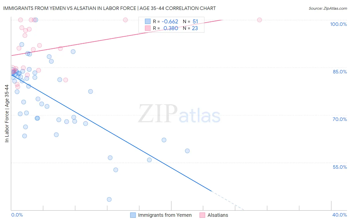 Immigrants from Yemen vs Alsatian In Labor Force | Age 35-44