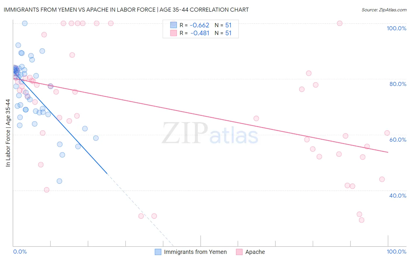 Immigrants from Yemen vs Apache In Labor Force | Age 35-44