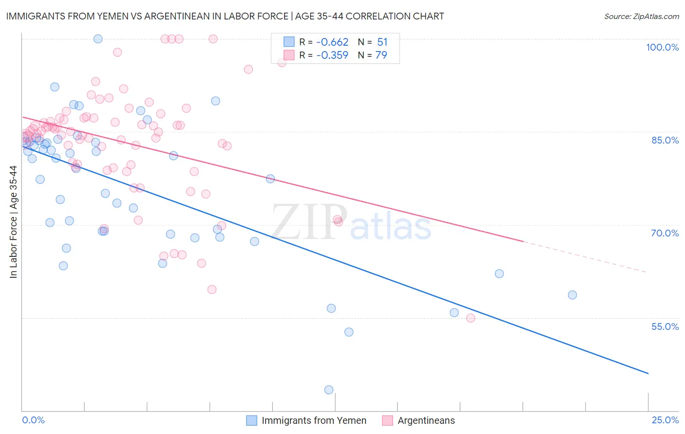 Immigrants from Yemen vs Argentinean In Labor Force | Age 35-44