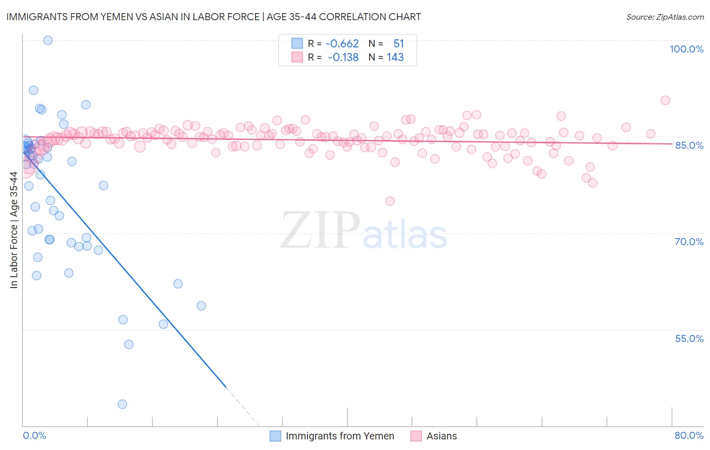 Immigrants from Yemen vs Asian In Labor Force | Age 35-44