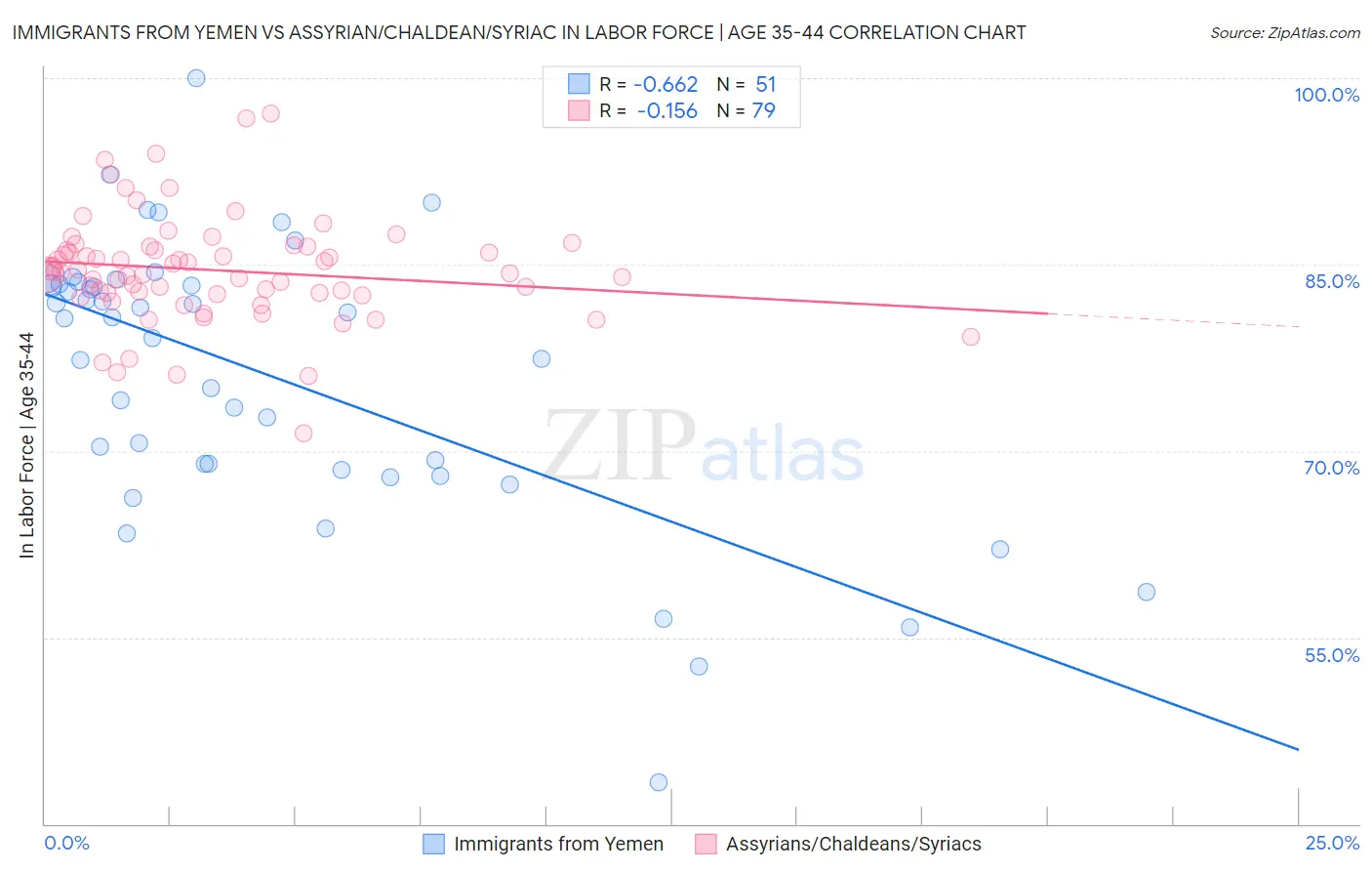 Immigrants from Yemen vs Assyrian/Chaldean/Syriac In Labor Force | Age 35-44