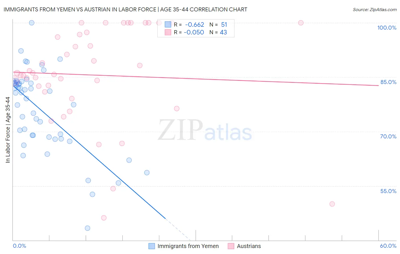 Immigrants from Yemen vs Austrian In Labor Force | Age 35-44