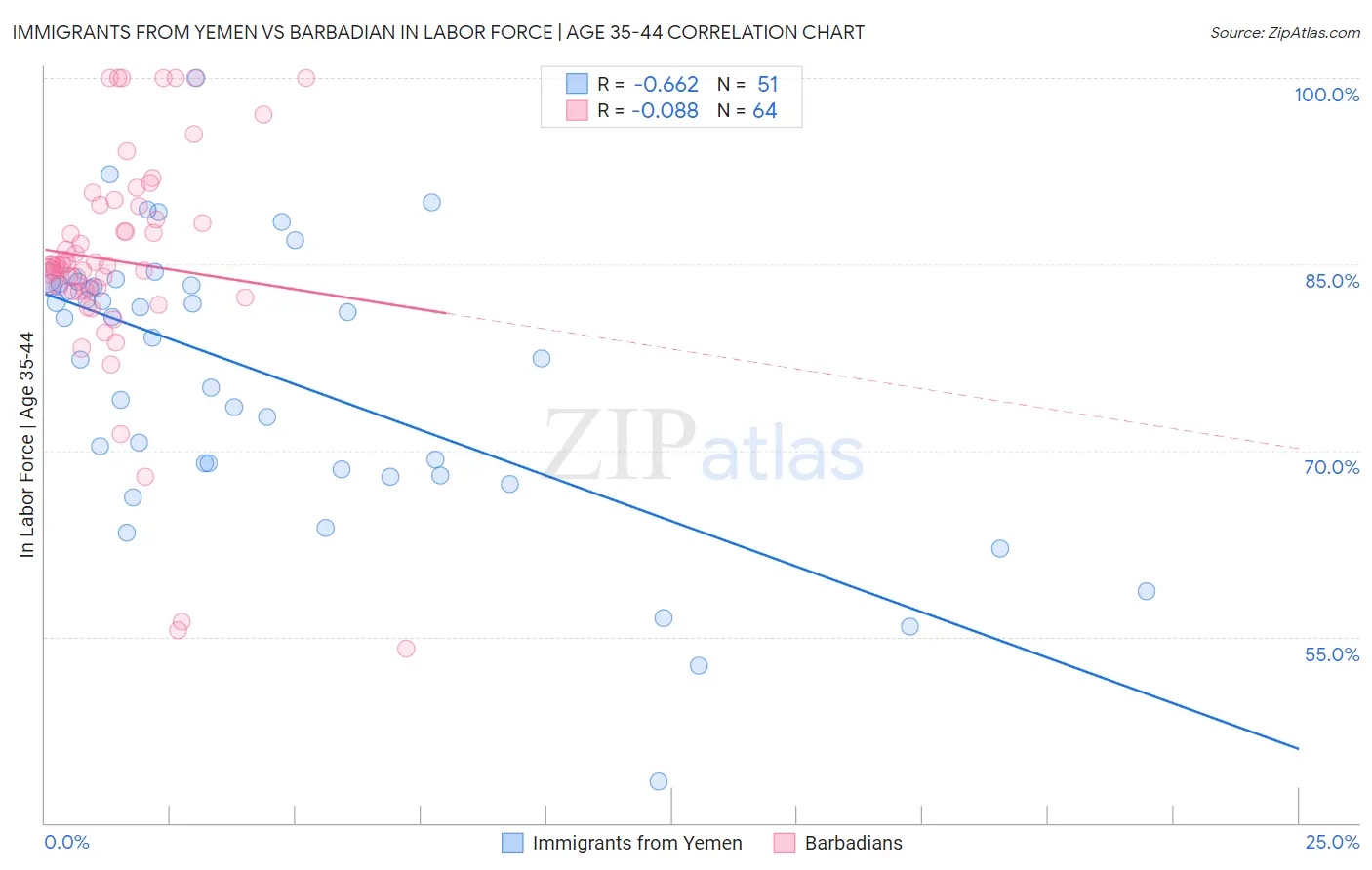 Immigrants from Yemen vs Barbadian In Labor Force | Age 35-44