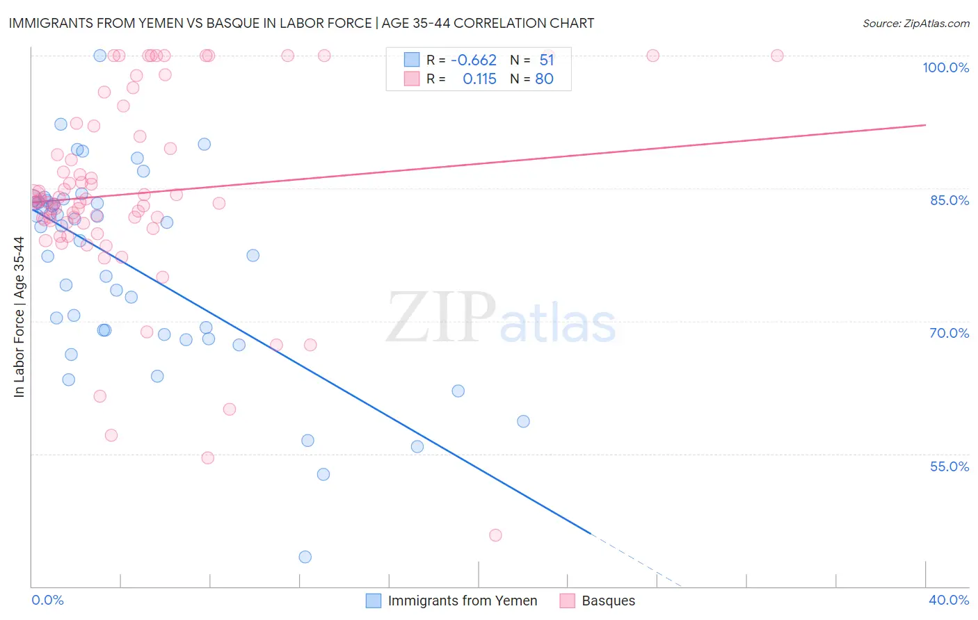 Immigrants from Yemen vs Basque In Labor Force | Age 35-44