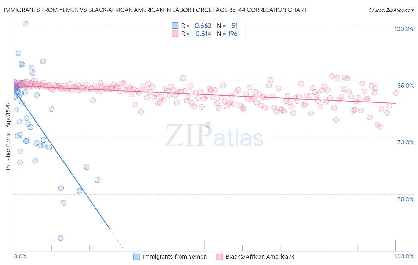 Immigrants from Yemen vs Black/African American In Labor Force | Age 35-44