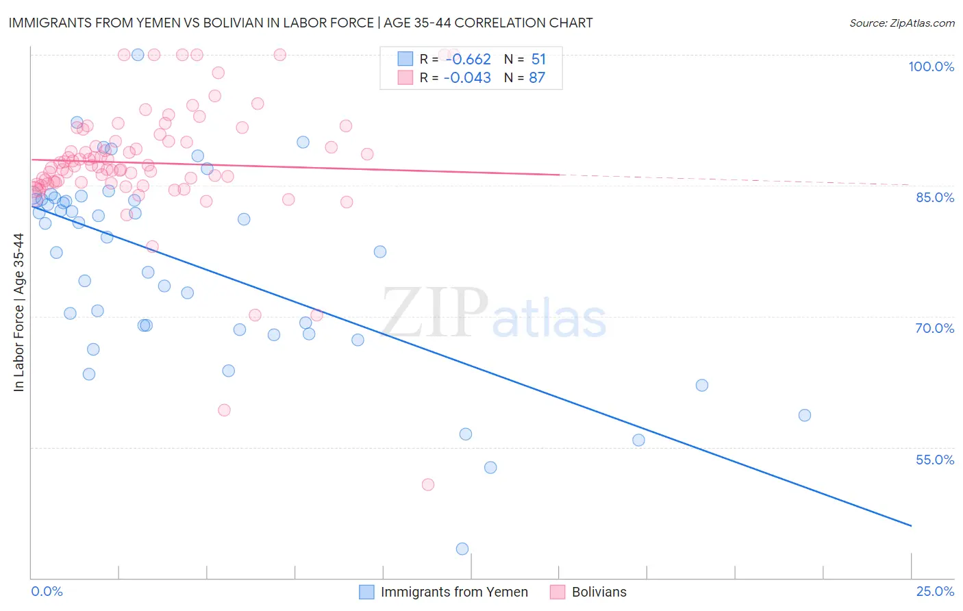 Immigrants from Yemen vs Bolivian In Labor Force | Age 35-44