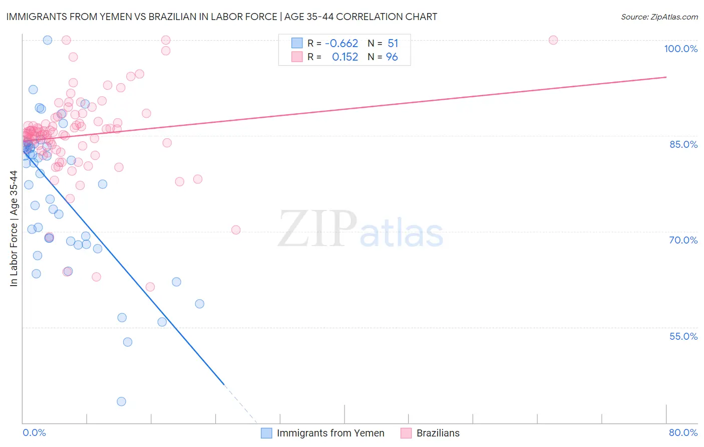 Immigrants from Yemen vs Brazilian In Labor Force | Age 35-44