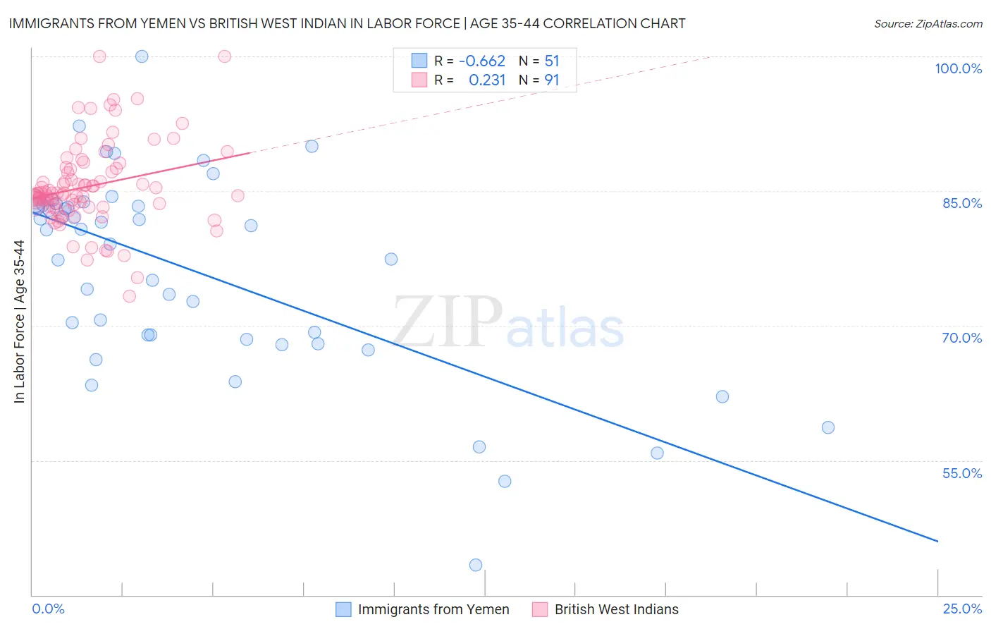 Immigrants from Yemen vs British West Indian In Labor Force | Age 35-44
