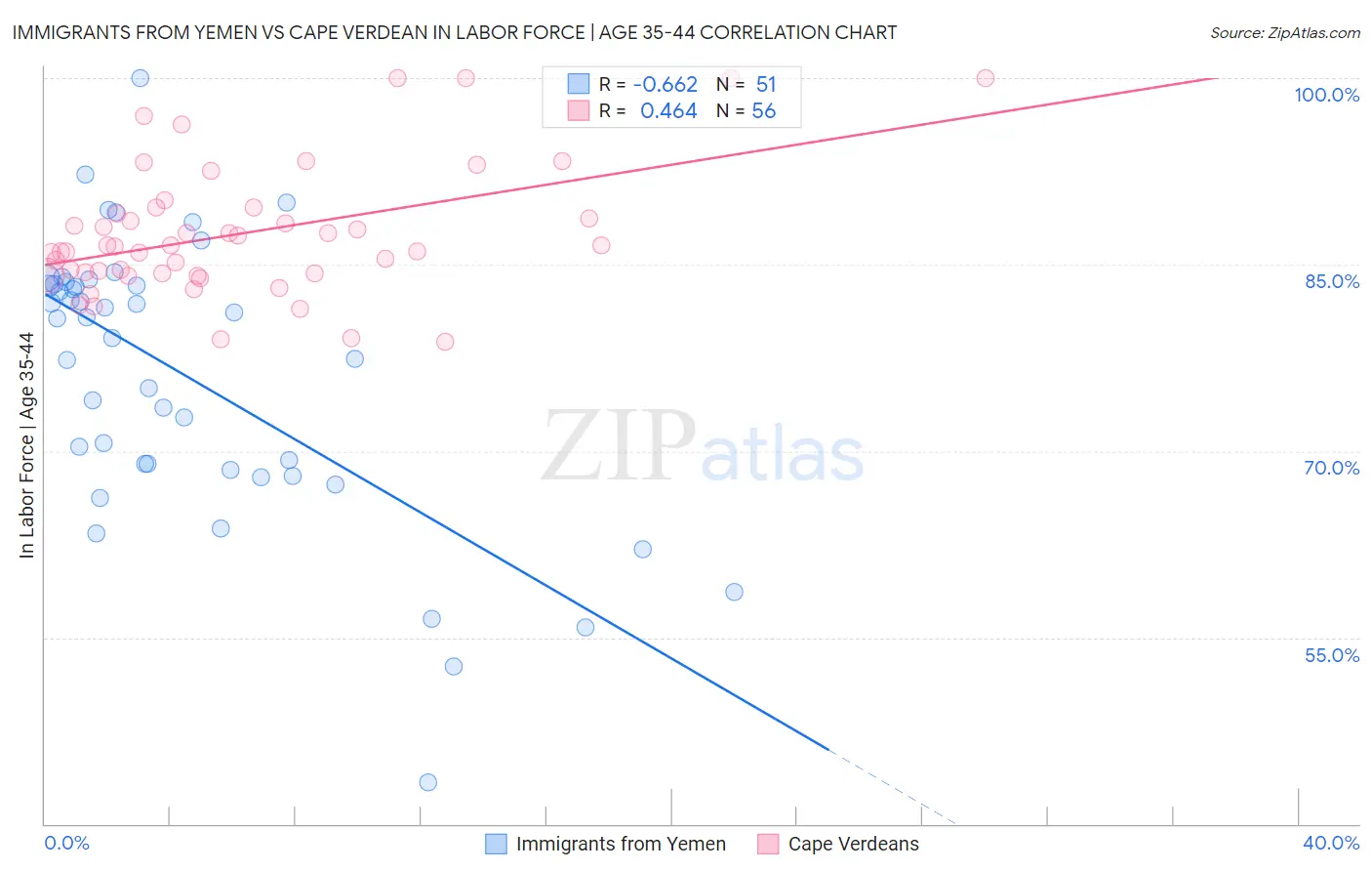 Immigrants from Yemen vs Cape Verdean In Labor Force | Age 35-44