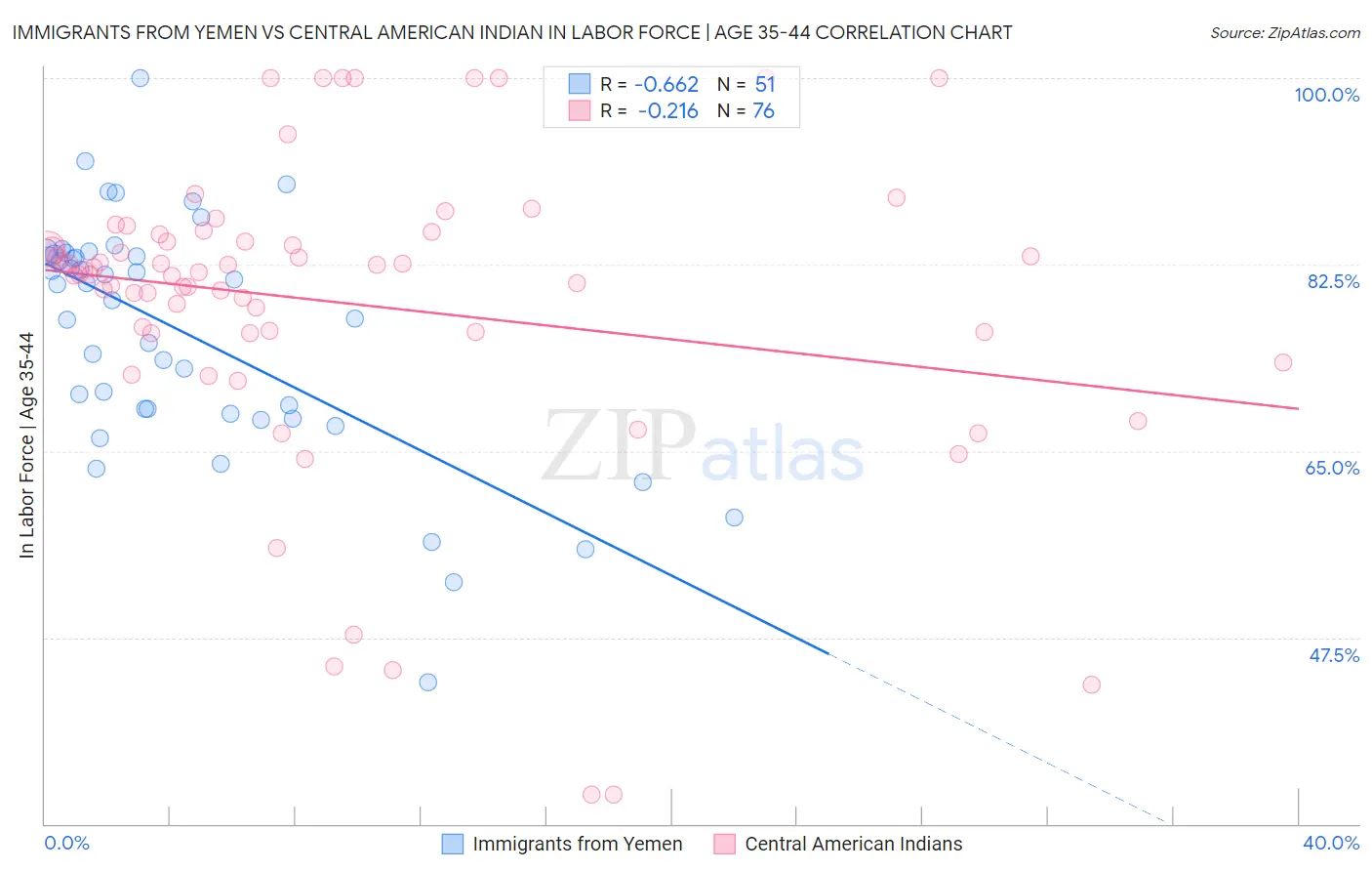 Immigrants from Yemen vs Central American Indian In Labor Force | Age 35-44