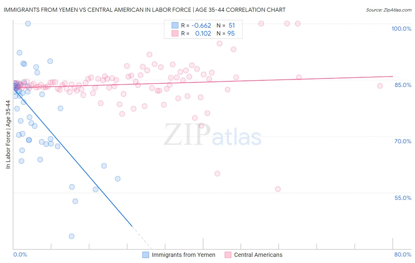 Immigrants from Yemen vs Central American In Labor Force | Age 35-44