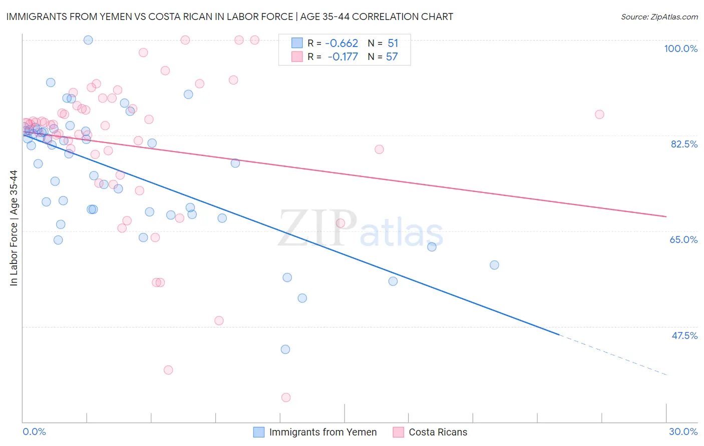 Immigrants from Yemen vs Costa Rican In Labor Force | Age 35-44