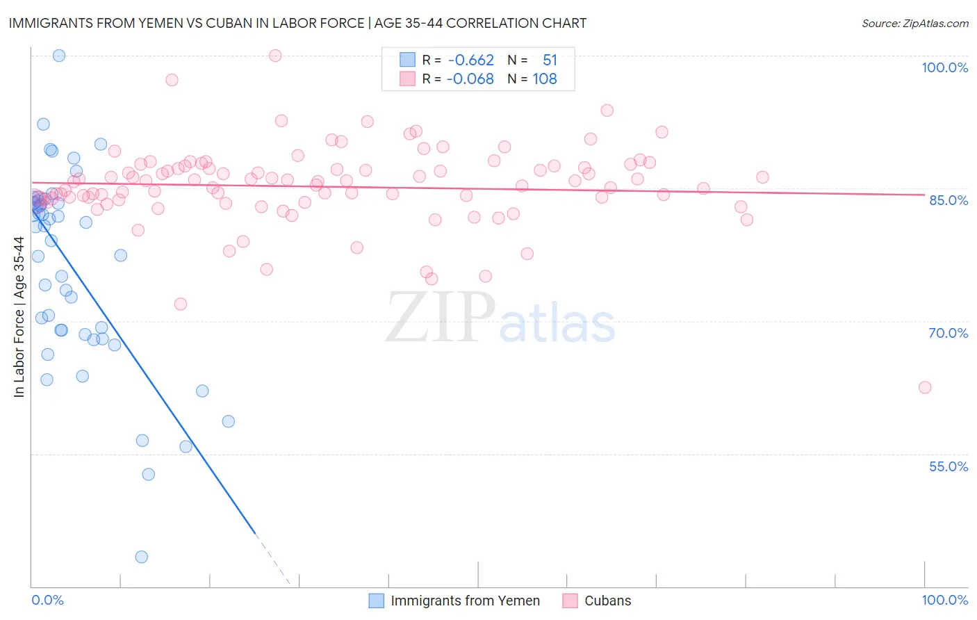 Immigrants from Yemen vs Cuban In Labor Force | Age 35-44
