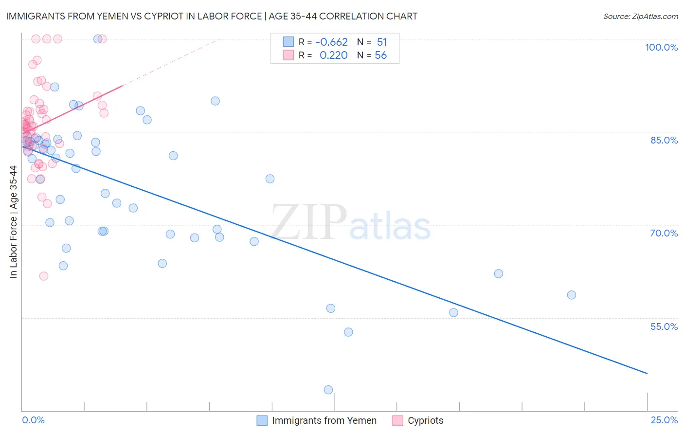 Immigrants from Yemen vs Cypriot In Labor Force | Age 35-44