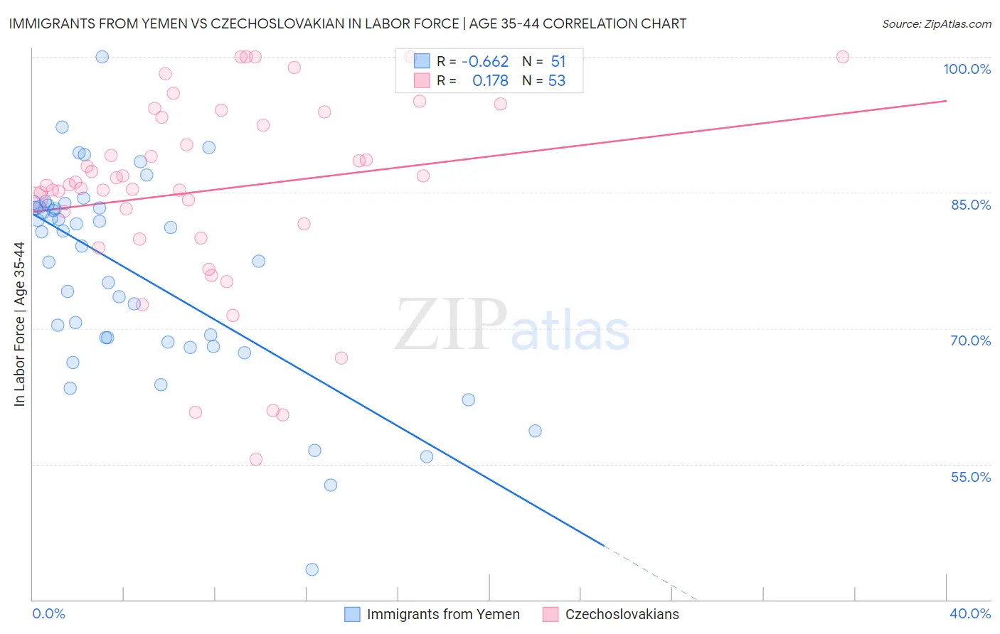 Immigrants from Yemen vs Czechoslovakian In Labor Force | Age 35-44
