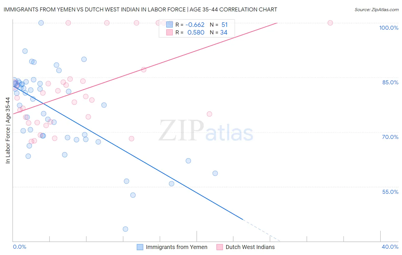Immigrants from Yemen vs Dutch West Indian In Labor Force | Age 35-44