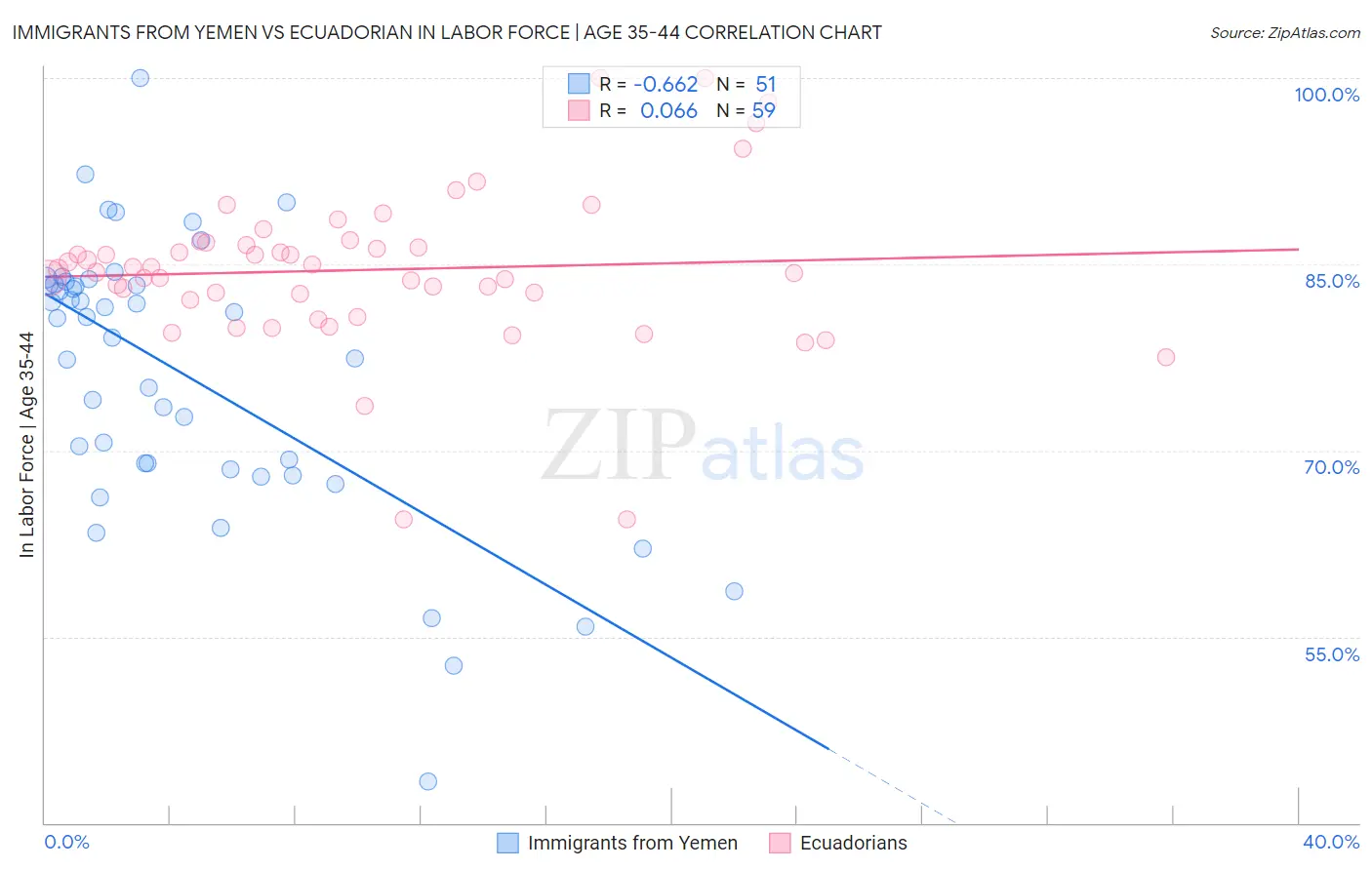 Immigrants from Yemen vs Ecuadorian In Labor Force | Age 35-44