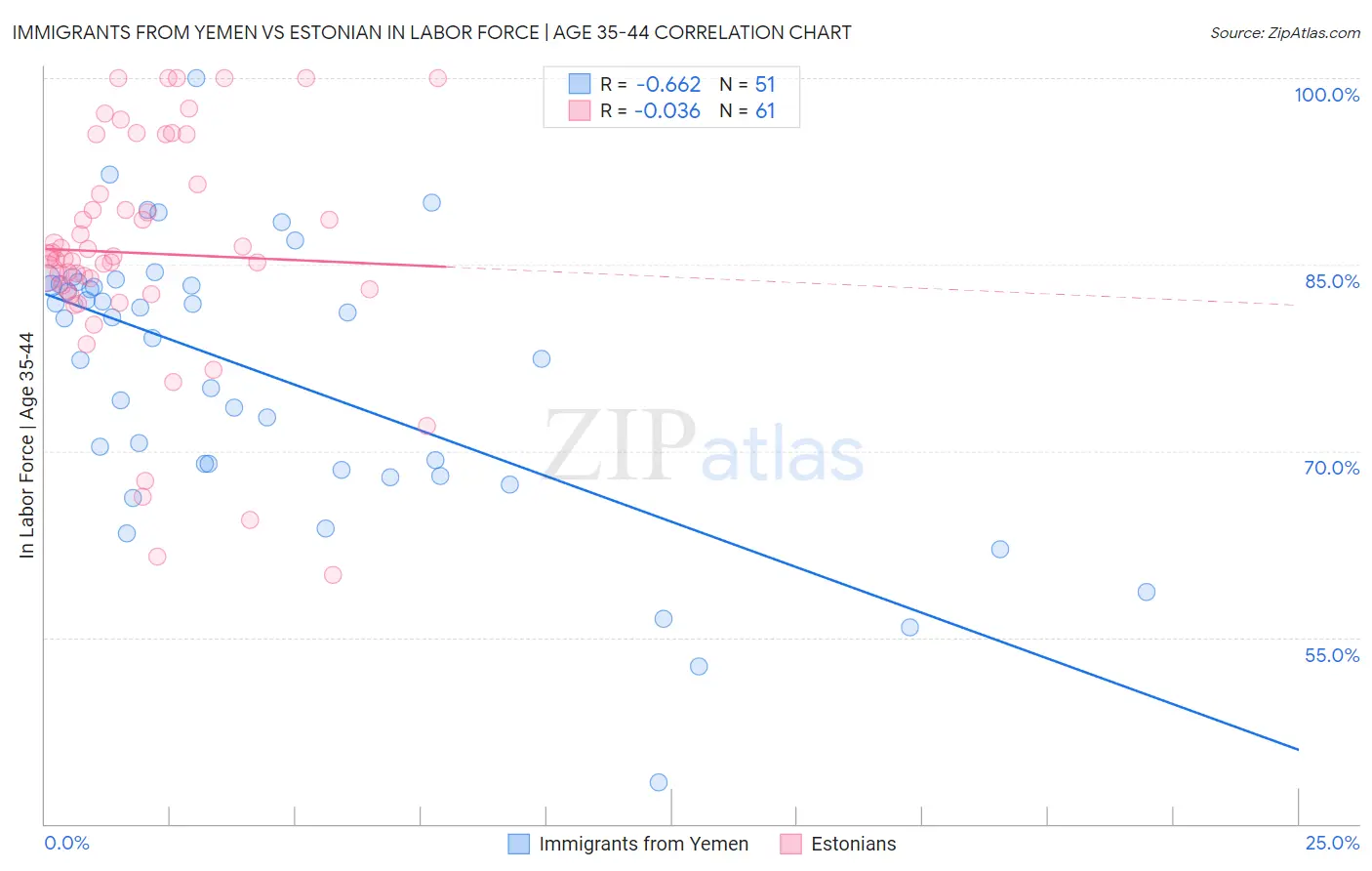 Immigrants from Yemen vs Estonian In Labor Force | Age 35-44