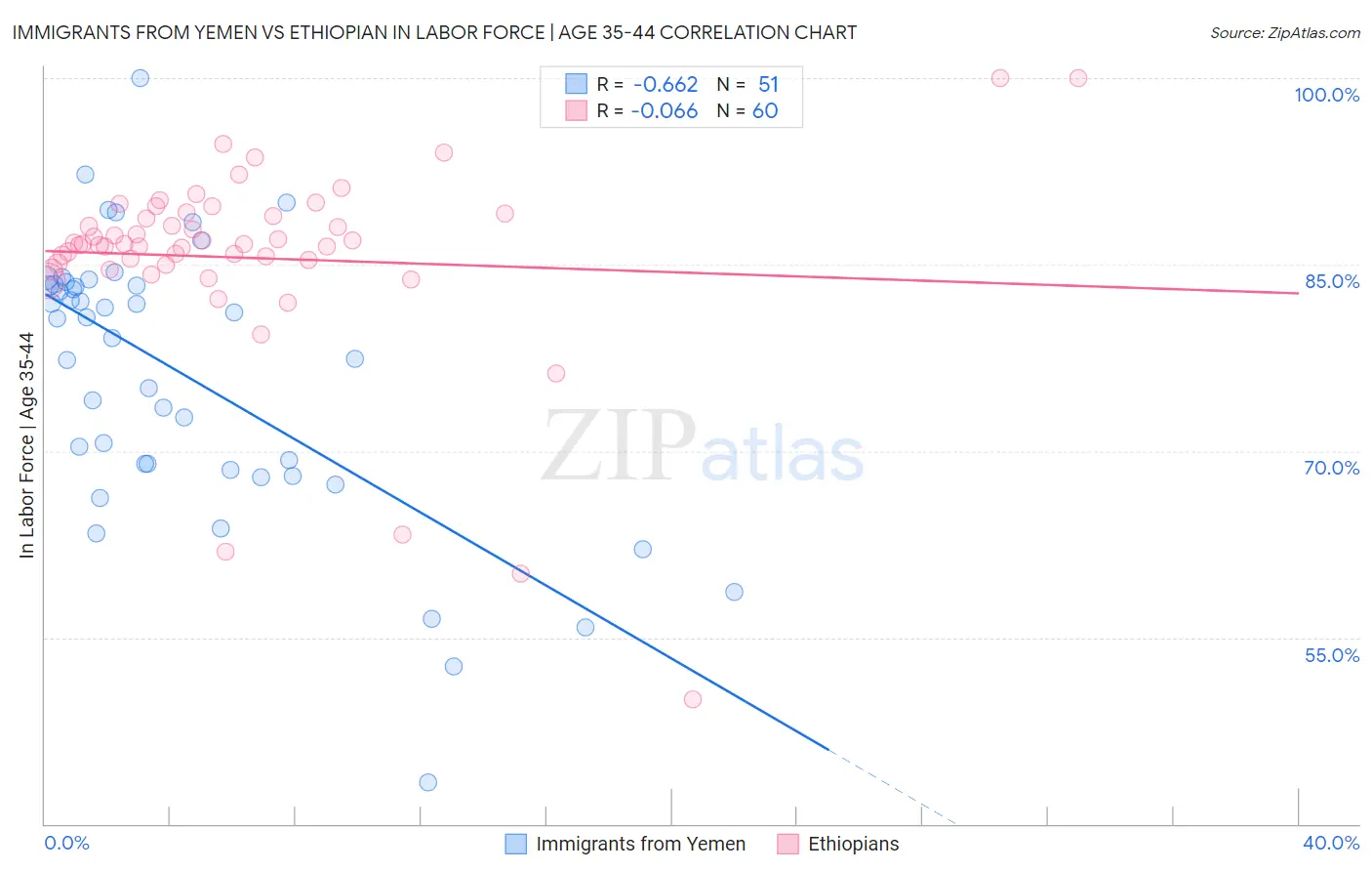 Immigrants from Yemen vs Ethiopian In Labor Force | Age 35-44