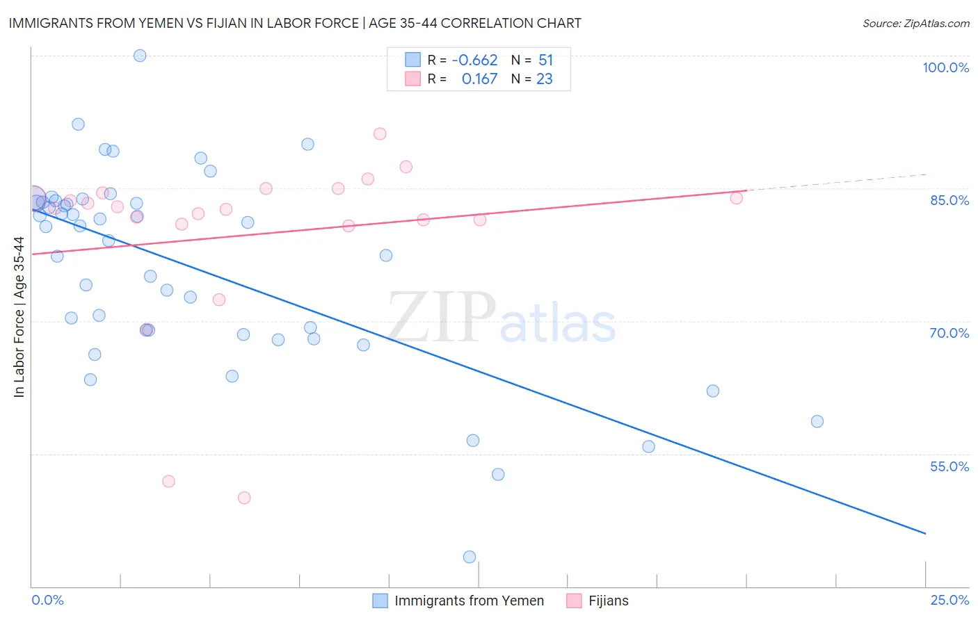 Immigrants from Yemen vs Fijian In Labor Force | Age 35-44