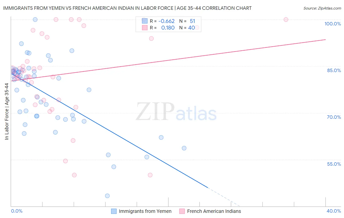 Immigrants from Yemen vs French American Indian In Labor Force | Age 35-44