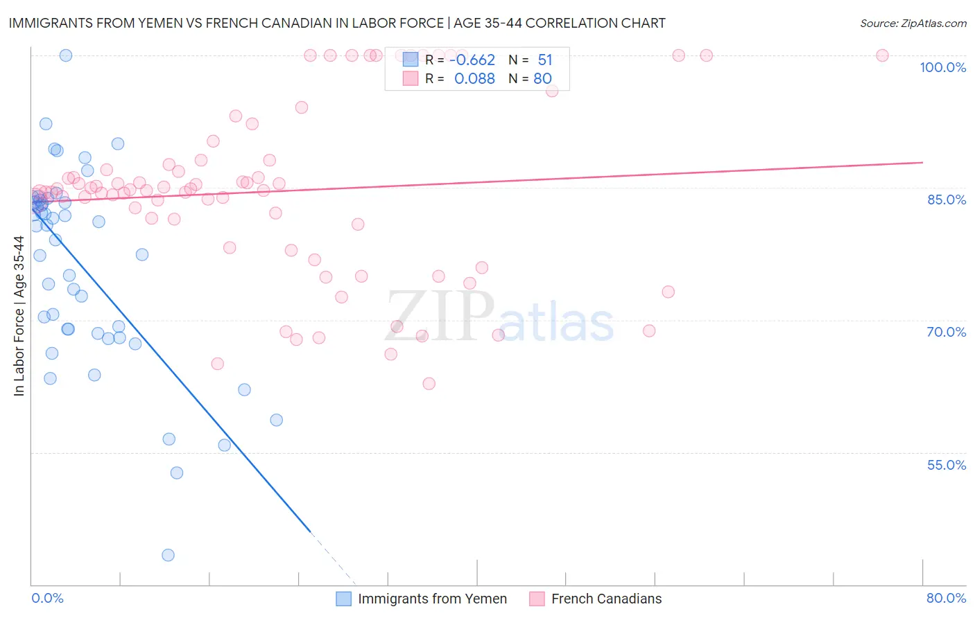 Immigrants from Yemen vs French Canadian In Labor Force | Age 35-44