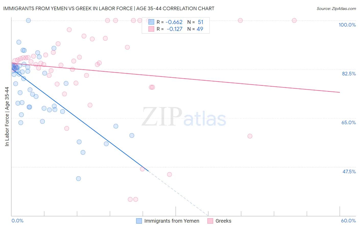 Immigrants from Yemen vs Greek In Labor Force | Age 35-44