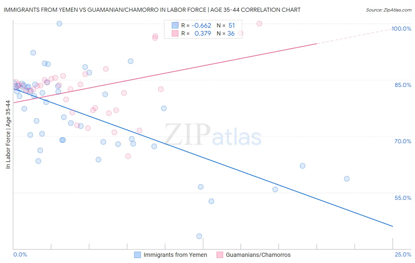Immigrants from Yemen vs Guamanian/Chamorro In Labor Force | Age 35-44