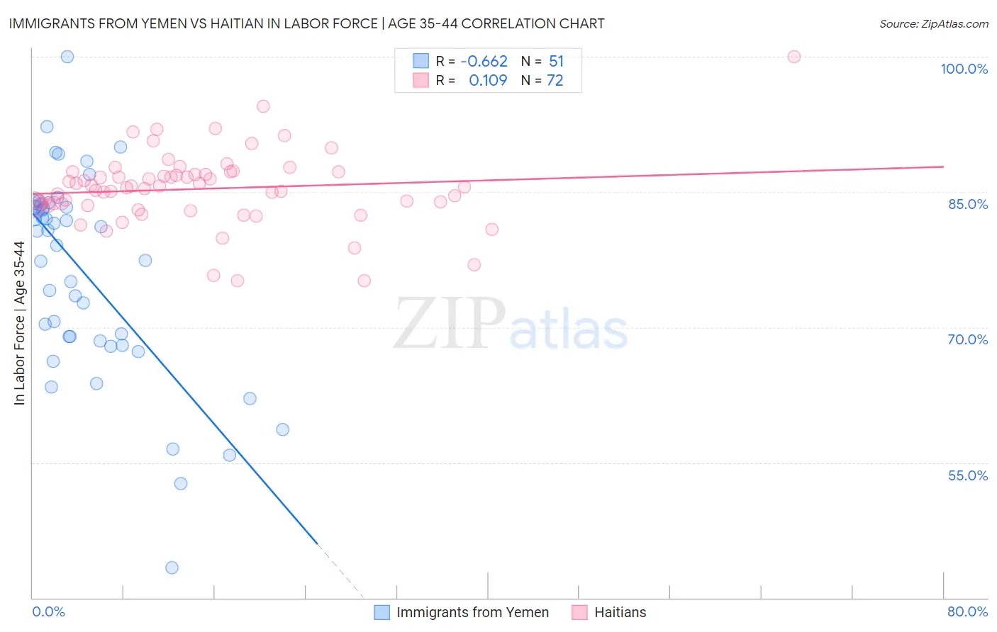 Immigrants from Yemen vs Haitian In Labor Force | Age 35-44