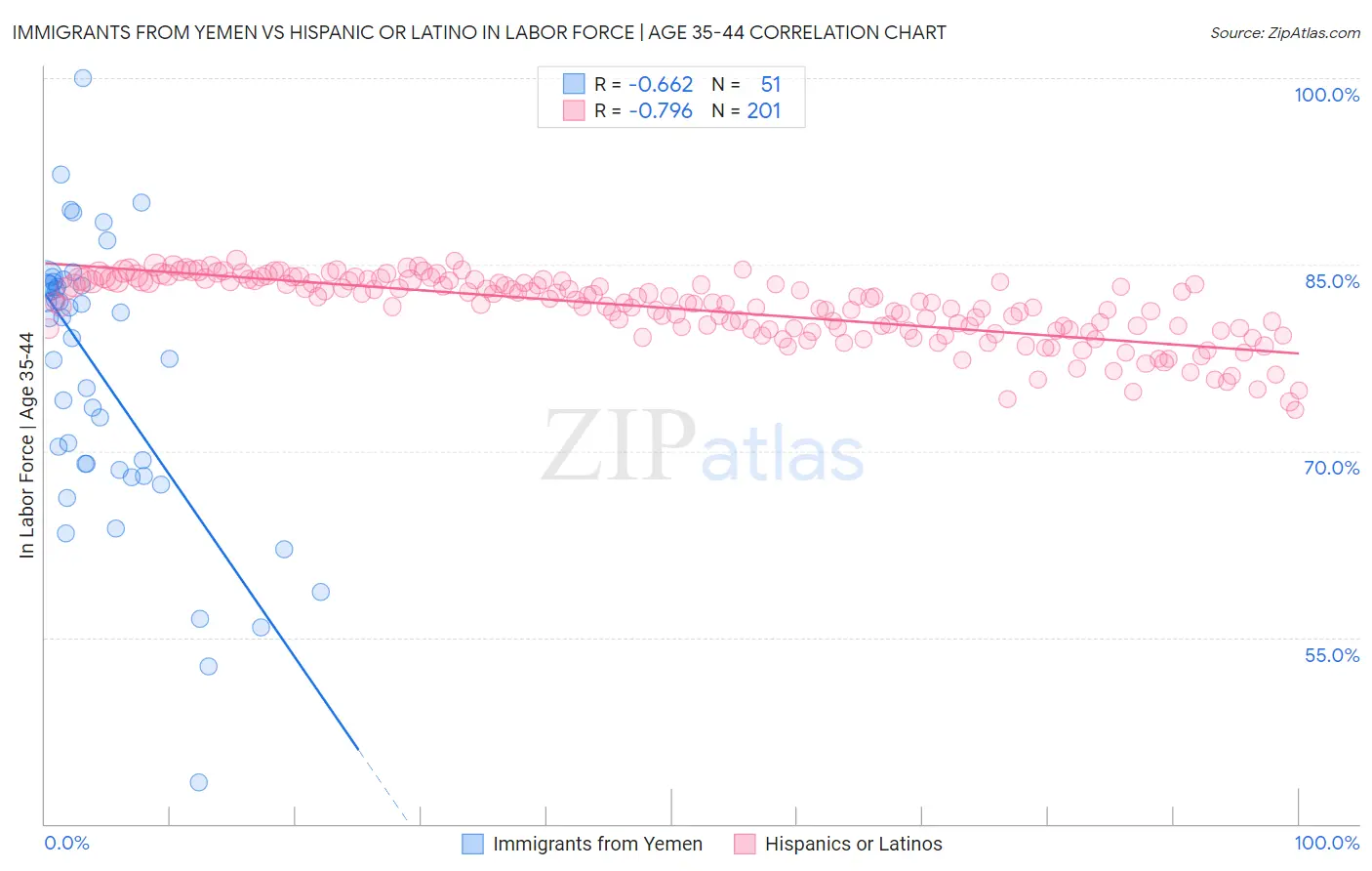 Immigrants from Yemen vs Hispanic or Latino In Labor Force | Age 35-44