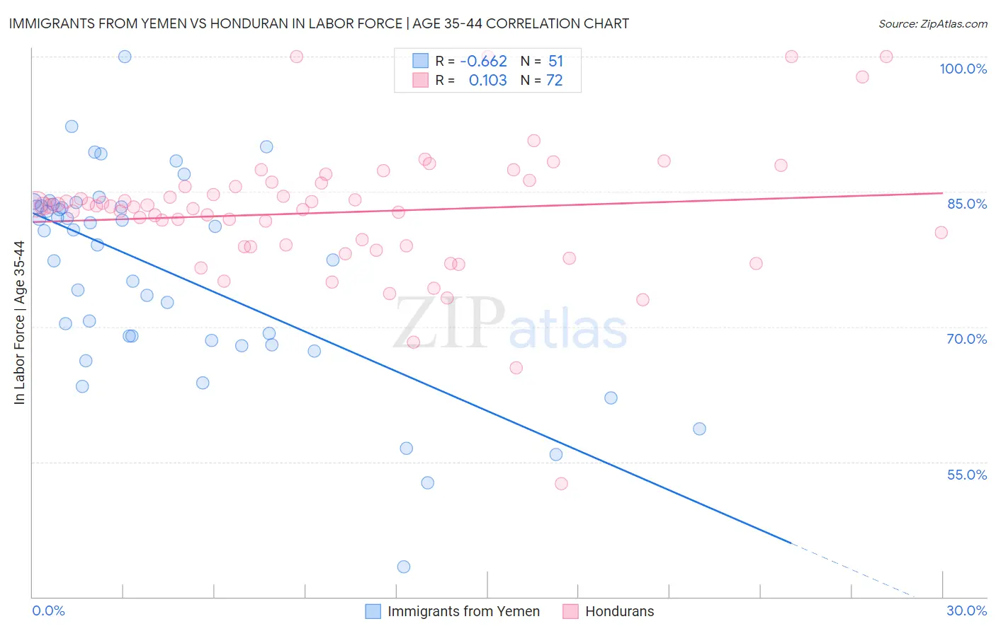 Immigrants from Yemen vs Honduran In Labor Force | Age 35-44