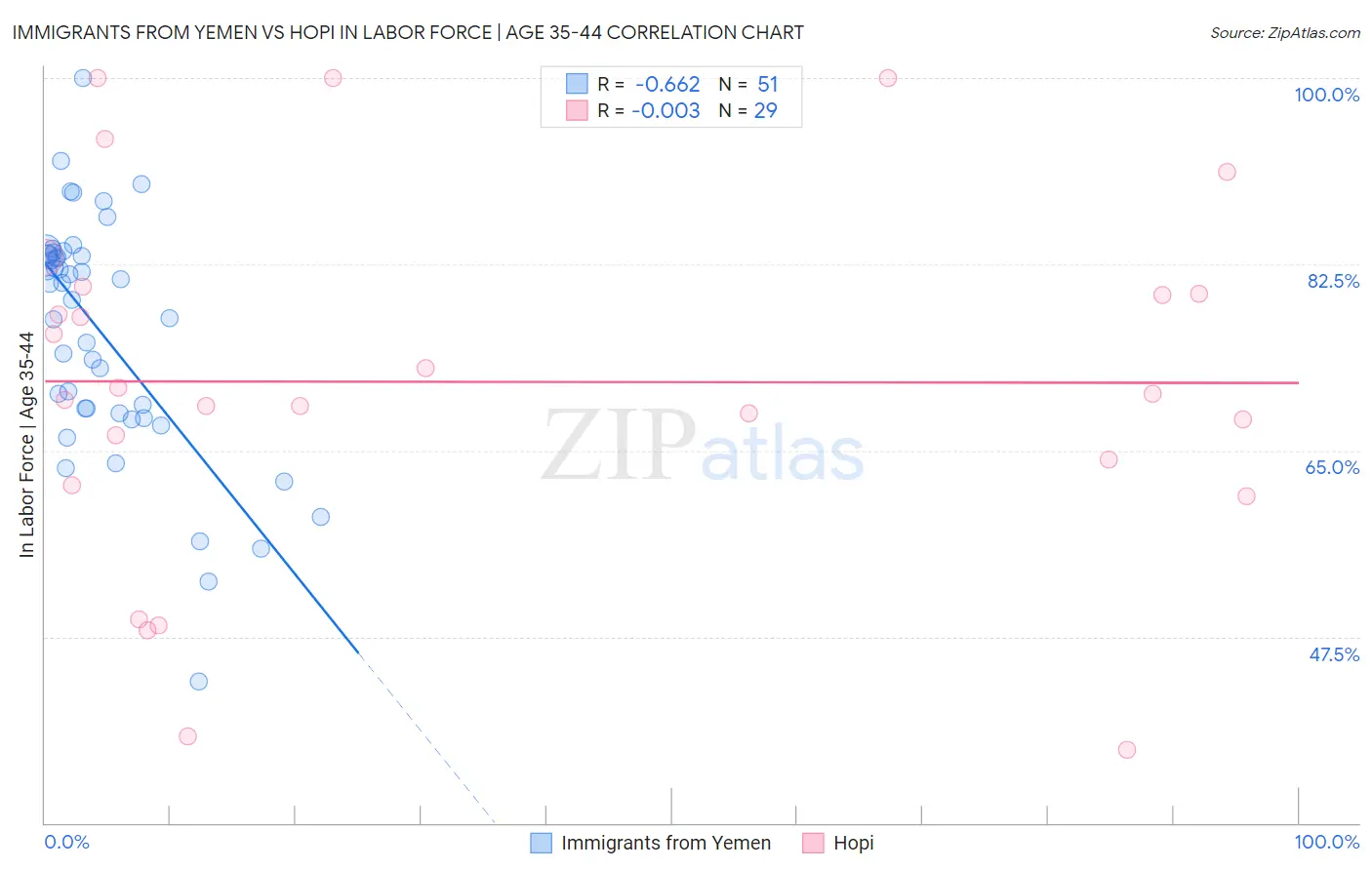 Immigrants from Yemen vs Hopi In Labor Force | Age 35-44